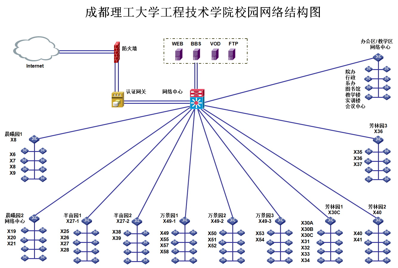 成都理工大學(xué)工程技術(shù)學(xué)院校園網(wǎng)網(wǎng)絡(luò)結(jié)構(gòu)圖與用戶手冊